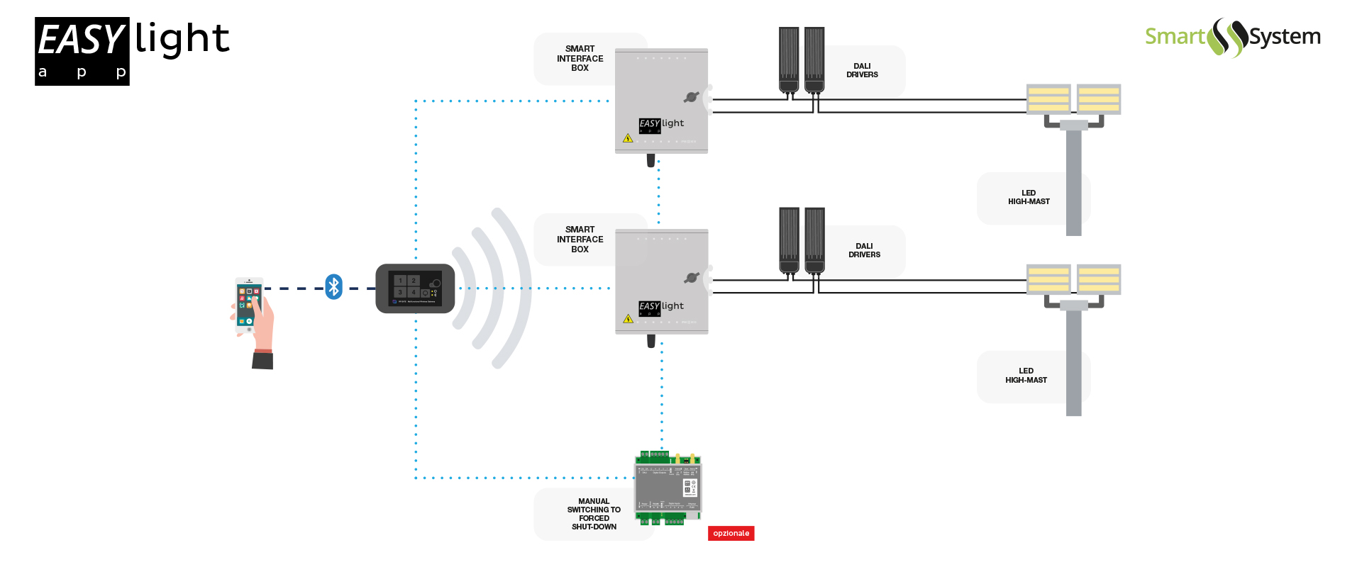 EASY light app -Intelligent LED lighting control systems. Use predefined scenarios and remotely manage the lighting of the sports field.