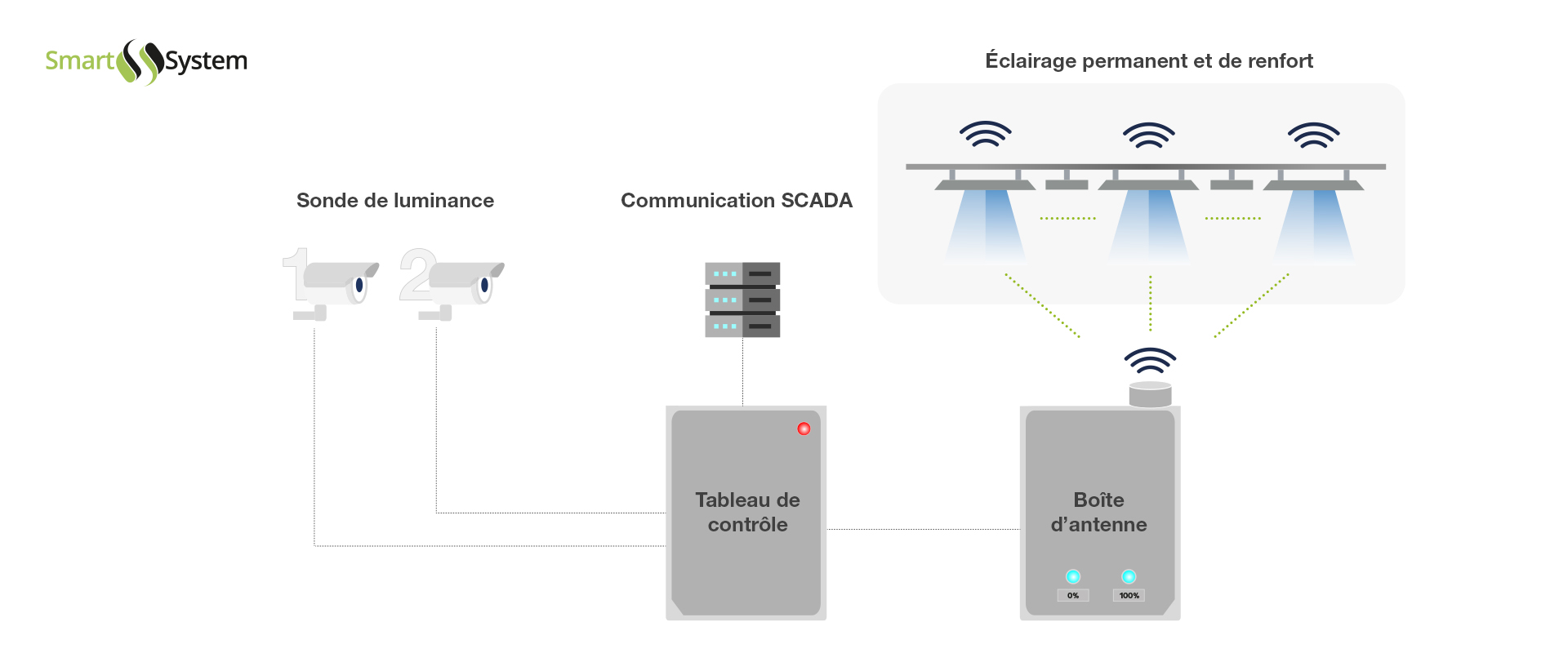 systèmes de contrôle à distance pour tunnels